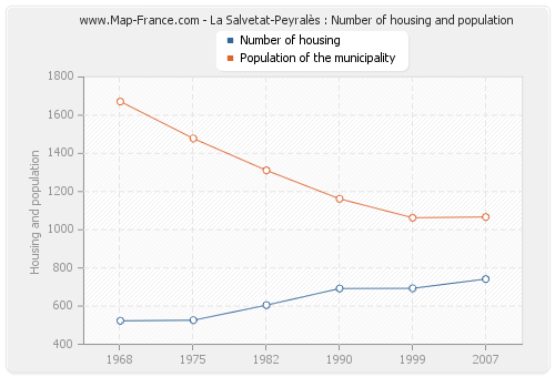La Salvetat-Peyralès : Number of housing and population